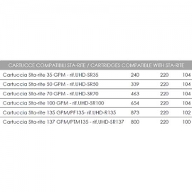 Ανταλλακτικό φίλτρο cartritge Sta-rite